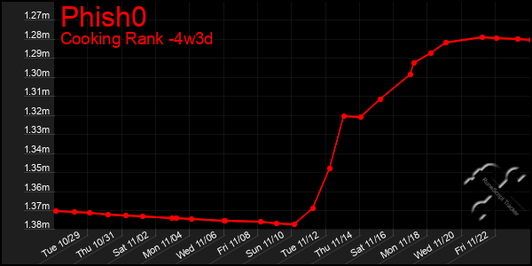 Last 31 Days Graph of Phish0