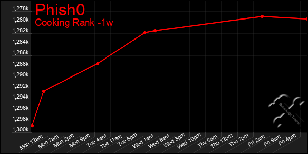 Last 7 Days Graph of Phish0