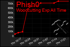 Total Graph of Phish0