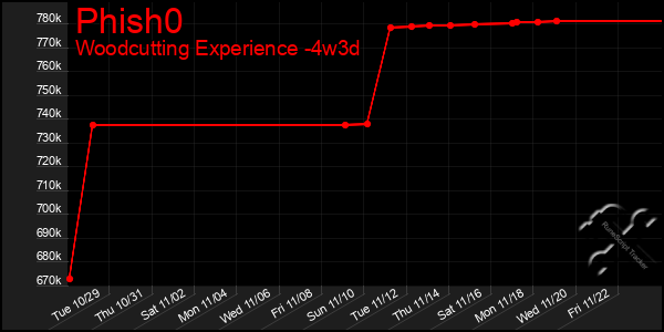 Last 31 Days Graph of Phish0