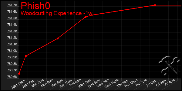 Last 7 Days Graph of Phish0