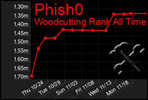 Total Graph of Phish0