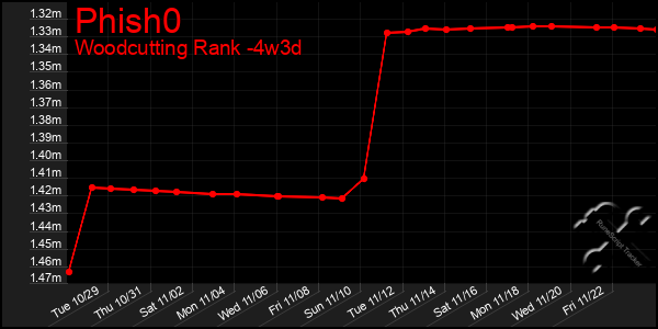 Last 31 Days Graph of Phish0