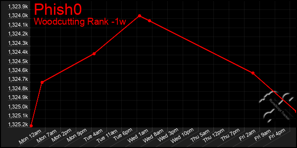 Last 7 Days Graph of Phish0