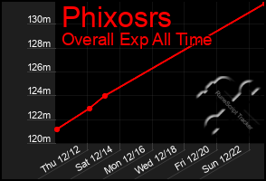 Total Graph of Phixosrs