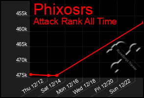 Total Graph of Phixosrs