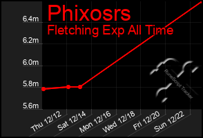 Total Graph of Phixosrs