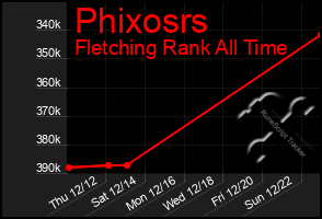 Total Graph of Phixosrs