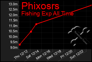 Total Graph of Phixosrs