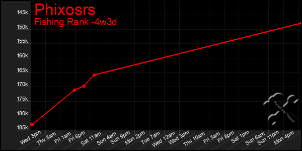 Last 31 Days Graph of Phixosrs