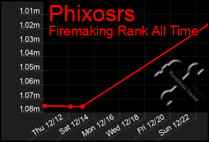 Total Graph of Phixosrs