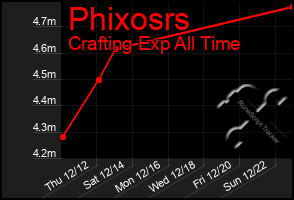 Total Graph of Phixosrs