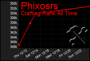 Total Graph of Phixosrs