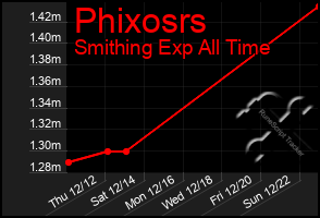 Total Graph of Phixosrs