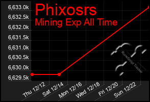 Total Graph of Phixosrs