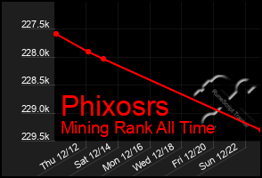 Total Graph of Phixosrs