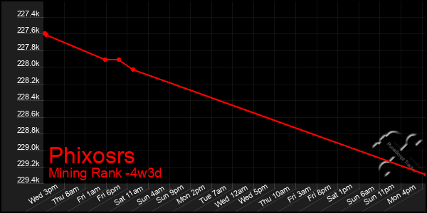 Last 31 Days Graph of Phixosrs