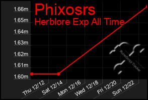 Total Graph of Phixosrs