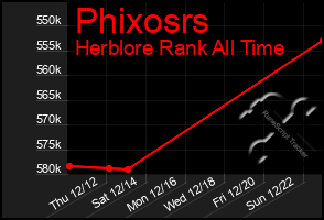 Total Graph of Phixosrs