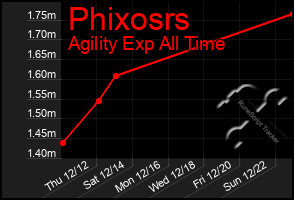 Total Graph of Phixosrs