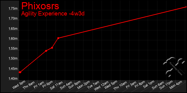 Last 31 Days Graph of Phixosrs