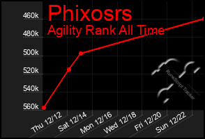 Total Graph of Phixosrs