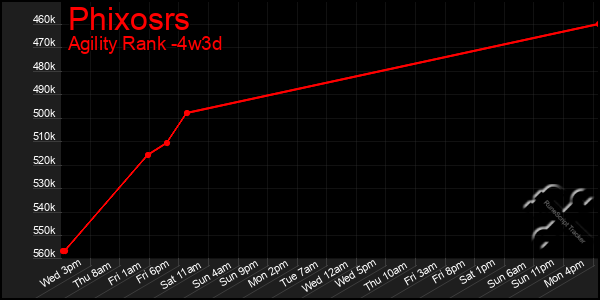 Last 31 Days Graph of Phixosrs