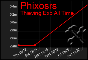 Total Graph of Phixosrs