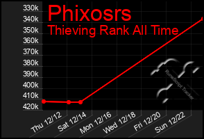 Total Graph of Phixosrs