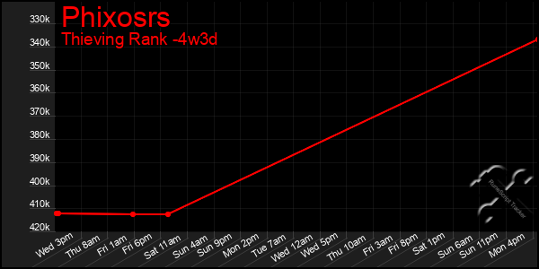 Last 31 Days Graph of Phixosrs