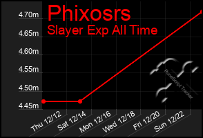 Total Graph of Phixosrs