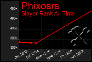 Total Graph of Phixosrs