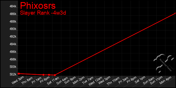 Last 31 Days Graph of Phixosrs