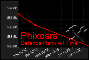 Total Graph of Phixosrs