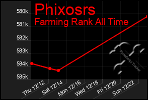 Total Graph of Phixosrs