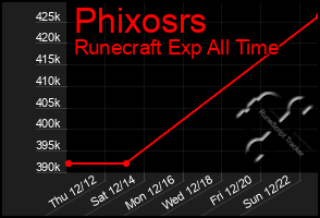 Total Graph of Phixosrs