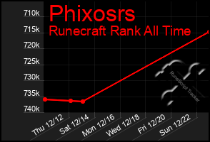 Total Graph of Phixosrs