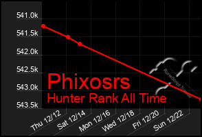 Total Graph of Phixosrs