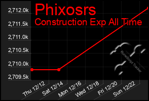 Total Graph of Phixosrs