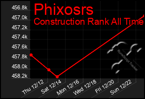 Total Graph of Phixosrs