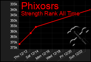 Total Graph of Phixosrs