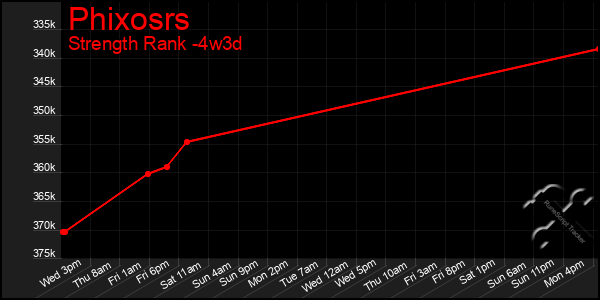 Last 31 Days Graph of Phixosrs