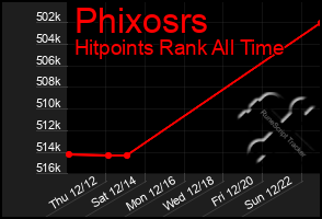 Total Graph of Phixosrs