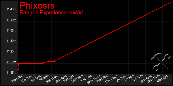 Last 31 Days Graph of Phixosrs