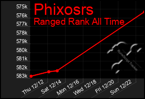 Total Graph of Phixosrs