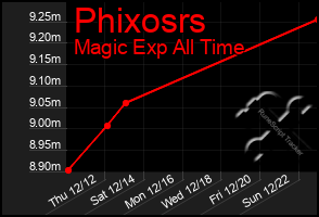 Total Graph of Phixosrs