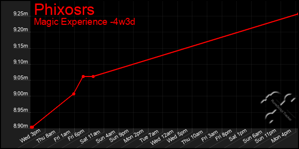 Last 31 Days Graph of Phixosrs