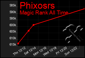 Total Graph of Phixosrs