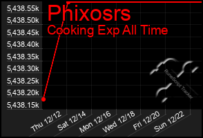 Total Graph of Phixosrs