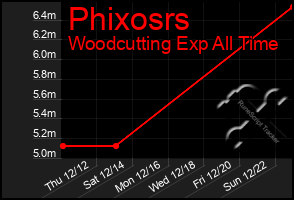 Total Graph of Phixosrs